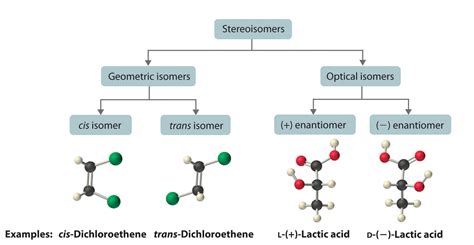 optical isomers vs stereoisomers